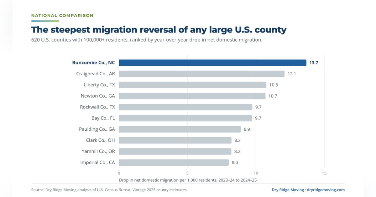 Buncombe County Sees Steepest Migration Reversal After Helene, Housing Listings Double