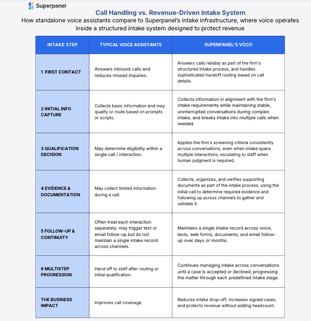 Superpanel Launches Voco Voice Layer to Recover Revenue Lost in Plaintiff Firm Intake