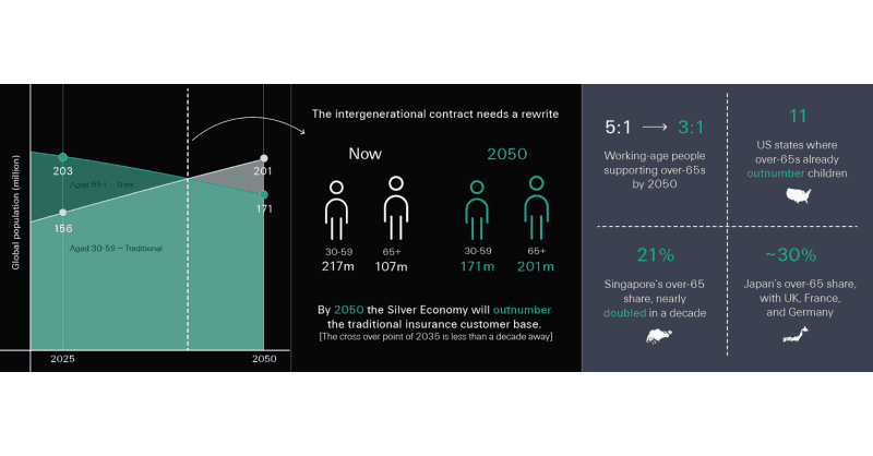Swiss Re CEO warns that the next decade will redefine the intergenerational contract as aging populations outnumber traditional working-age demographics